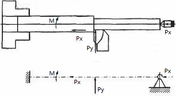 Axial cutting force for turning a long and thin shaft