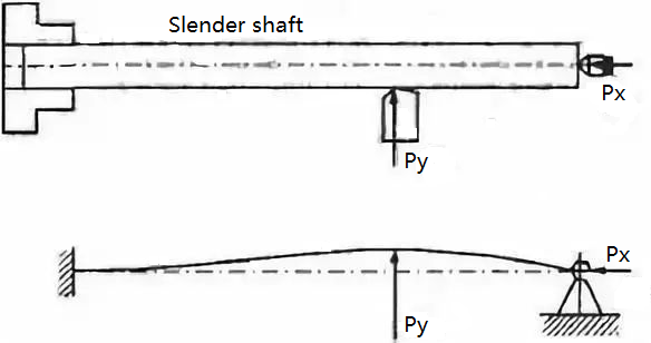 deformation of a slender shaft when machining